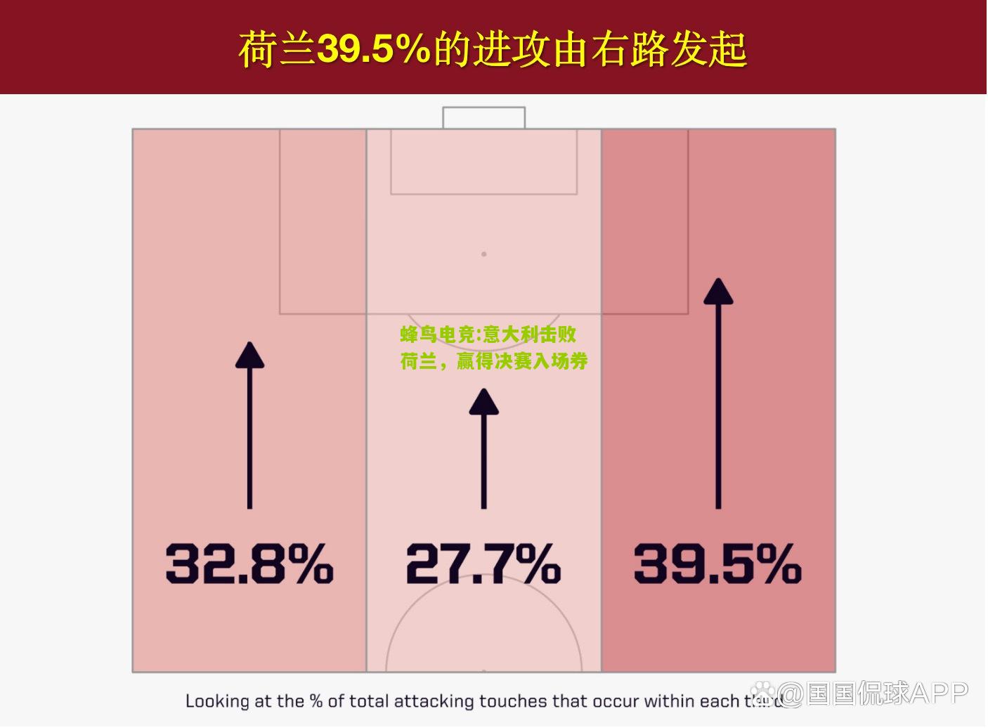 意大利击败荷兰，赢得决赛入场券